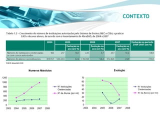 CONTEXTO




                       Numeros Absolutos                                                         Evolução

1200                                                                 70
1000                                                                 60
                                                                     50
800                                         N° Instituições                                                        N° Instituições
                                            Credenciadas             40                                            Credenciadas
600
                                            N° de Alunos (por mil)   30                                            N° de Alunos (por mil)
400                                                                  20
200                                                                  10
  0                                                                  0
  2003   2004   2005   2006   2007   2008                            2003   2004   2005   2006     2007     2008
 
