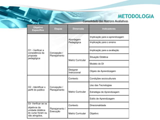 METODOLOGIA
                                                      Consolidado das Matrizes Avaliativas
     Objetivo
                          Etapas           Dimensão                   Indicadores
    Específico

                                                           Implicação para a aprendizagem
                                       Abordagem
                                       Pedagógica          Implicação para o ensino


O1 - Verificar a                                           Implicação para a avaliação
consistência da       Concepção /
proposta              Planejamento
                                                           Situação Didática
pedagógica
                                       Matriz Curricular
                                                           Modelo do DI

                                       Designer
                                                           Objeto de Aprendizagem
                                       Instrucional

                                       Contexto            Condições socioculturais

                                                           Uso das Tecnologias
O2 - Identificar o    Concepção /
perfil do publico     Planejamento
                                       Matriz Curricular   Estratégia de Aprendizagem

                                                           Estilo de Aprendizagem

03- Verificar se os
                                       Contexto            Direcionalidade
objetivos da          Planejamento /
unidade didática      Execução
do curso foram ou                      Matriz Curricular   Objetivo
não atingidos.
 