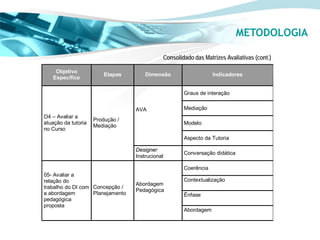 METODOLOGIA

                                             Consolidado das Matrizes Avaliativas (cont.)

    Objetivo
                         Etapas       Dimensão                   Indicadores
   Específico

                                                     Graus de interação


                                  AVA                Mediação
O4 – Avaliar a
                     Produção /
atuação da tutoria                                   Modelo
                     Mediação
no Curso
                                                     Aspecto da Tutoria

                                  Designer
                                                     Conversação didática
                                  Instrucional

                                                     Coerência
05- Avaliar a
relação do                                           Contextualização
                                  Abordagem
trabalho do DI com Concepção /
                                  Pedagógica
a abordagem        Planejamento                      Ênfase
pedagógica
proposta
                                                     Abordagem
 