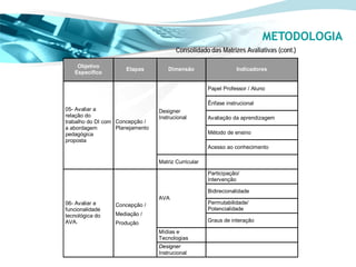 METODOLOGIA
                                         Consolidado das Matrizes Avaliativas (cont.)

    Objetivo
                      Etapas          Dimensão                   Indicadores
   Específico

                                                      Papel Professor / Aluno

                                                      Ênfase instrucional
05- Avaliar a                     Designer
relação do                        Instrucional        Avaliação da aprendizagem
trabalho do DI com Concepção /
a abordagem        Planejamento
pedagógica                                            Método de ensino
proposta
                                                      Acesso ao conhecimento

                                  Matriz Curricular

                                                      Participação/
                                                      Intervenção

                                                      Bidirecionalidade
                                  AVA
06- Avaliar a     Concepção /                         Permutabilidade/
funcionalidade                                        Potencialidade
tecnológica do    Mediação /
AVA.              Produção                            Graus de interação

                                  Mídias e
                                  Tecnologias
                                  Designer
                                  Instrucional
 