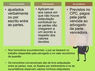 Convencionados
• ajustados
verbalmente
ou por
escrito entre
as partes.
Arbitramento
• Aplicam-se
aos casos em
que não houve
estipulação
contratual ou
as partes não
chegarem a
um acordo a
respeito dos
valores
devidos.
Sucumbência
• Previstos no
CPC, pagos
pela parte
vencida ao
advogado
da parte
vencedora.
• Nos honorários sucumbenciais, o juiz se baseará no
trabalho dispendido pelo advogado e no valor econômico
da questão
• Os honorários convencionais são de livre estipulação
entre as partes, mas, os fixados por arbitramento e os de
sucumbência observam valores mínimos estipulados
 