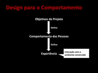 Objetivos do Projeto
Comportamento das Pessoas
Experiência
Design para o Comportamento
Interação com o
ambiente construído
Define
Define
 
