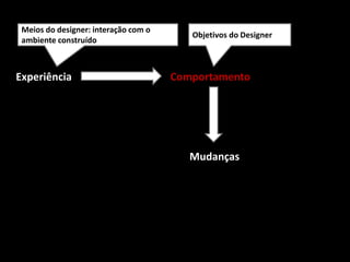 Experiência Comportamento
Mudanças
Objetivos do Designer
Meios do designer: interação com o
ambiente construído
 