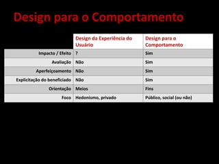 Design da Experiência do
Usuário
Design para o
Comportamento
Impacto / Efeito ? Sim
Avaliação Não Sim
Aperfeiçoamento Não Sim
Explicitação do beneficiado Não Sim
Orientação Meios Fins
Foco Hedonismo, privado Público, social (ou não)
Design para o Comportamento
 