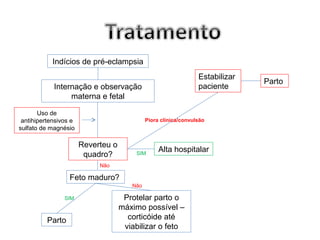 Indícios de pré-eclampsia
                                                                 Estabilizar
                                                                               Parto
            Internação e observação                              paciente
                 materna e fetal

       Uso de
 antihipertensivos e                         Piora clínica/convulsão
sulfato de magnésio

                       Reverteu o
                                                  Alta hospitalar
                        quadro?         SIM

                            Não

                  Feto maduro?
                                       Não

                SIM                  Protelar parto o
                                    máximo possível –
          Parto                       corticóide até
                                     viabilizar o feto
 