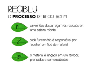 RECIBLURECIBLURECIBLURECIBLU
OOOO PROCESSO DE RECICLAGEMDE RECICLAGEMDE RECICLAGEMDE RECICLAGEM
1º1º1º1º
2222ºººº
caminhões descarregam os resíduos emcaminhões descarregam os resíduos emcaminhões descarregam os resíduos emcaminhões descarregam os resíduos em
uma esteira rolanteuma esteira rolanteuma esteira rolanteuma esteira rolante
ccccada funcionário é responsável porada funcionário é responsável porada funcionário é responsável porada funcionário é responsável por
recolher um tipo de materialrecolher um tipo de materialrecolher um tipo de materialrecolher um tipo de material
3º3º3º3º o material é lançado em um tambor,o material é lançado em um tambor,o material é lançado em um tambor,o material é lançado em um tambor,
prensados e comercializadosprensados e comercializadosprensados e comercializadosprensados e comercializados
 