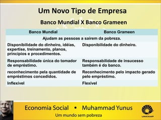 Um Novo Tipo de Empresa
Banco Mundial X Banco Grameen
Banco Mundial
• Banco Mundial x Banco Grameen

Banco Grameen

Ajudam as pessoas a saírem da pobreza.
Inflexível
Flexível
Disponibilidade do dinheiro, idéias,
Disponibilidade do dinheiro.
Dinheiro, idéias, expertise
expertise, treinamento, planos,
princípios e procedimentos.

Responsabilidade única do tomador
de empréstimo.

Responsabilidade de insucesso
também é do banco.

reconhecimento pela quantidade de
empréstimos concedidos.

Reconhecimento pelo impacto gerado
pelo empréstimo.

Inflexível

Flexível

 