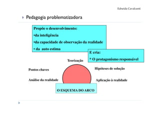 Edneida Cavalcanti


Pedagogia problematizadora

    Propõe o desenvolvimento:
    •da inteligência
    •da capacidade de observação da realidade
    • da auto estima
                                     E cria:

                        Teorização   * O protagonismo responsável

 Pontos chaves                          Hipóteses de solução


 Análise da realidade                    Aplicação à realidade

                    O ESQUEMA DO ARCO
 