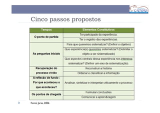 Cinco passos propostos




Fonte: Jaras, 2006
 