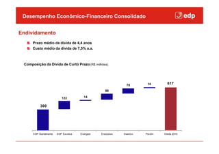 Desempenho Econômico-Financeiro Consolidado
  Clique para editar o estilo do título mestre

Endividamento
      Prazo médio da dívida de 4,4 anos
      Custo médio da dívida de 7,5% a.a.



 Composição da Dívida de Curto Prazo (R$ milhões)




                                                               78        14       617
                                                    88

                           122          14

           300




      EDP Bandeirante   EDP Escelsa   Energest   Enerpeixe   Investco   Pecém   Dívida 2010
 