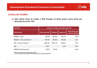 Desempenho Econômico-Financeiro Consolidado
  Clique para editar o estilo do título mestre

Linhas de Crédito
     Além destas linhas de crédito, a EDP Energias do Brasil possui outras linhas pré-
     aprovadas de menor valor



     (milhões)                                                               Linhas de crédito aprovadas (mar-10)

                                                                                                                   Data limite para
     Instrumento                                              Total aprovado              Utilizado   Disponível
                                                                                                                   uso do recurso

     BNDES - CALC                                                         R$ 900            R$ 190       R$ 710               2014

     BNDES – Porto do Pecém I*                                            R$ 705            R$ 350       R$ 355               2011

     BID – Porto do Pecém I*                                            US$ 164           US$ 130        US$ 33               2011

     BEI                                                                    € 90**                -         € 90              2012

     BNDES (PCH Santa Fé)                                                   R$ 76            R$ 76             -              2010

    * Refere-se à participação da EDP Energias do Brasil
    ** Linha de crédito de € 90 milhões (€ 45 milhões para cada uma das distribuidoras)




                                                                                                                                      10
 
