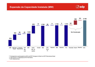 Expansão para editar o Instalada (MW)
   Clique da Capacidade estilo do título mestre



                                                                                                                                 360      18(3)   2.150


                                                         6(1)                      7(2)   1.738       2        1.741    32(1)
                                              653                 1.702    29




                   50         25     1.043                                                                                 Em Construção
          452



516




2005   UHE Peixe 4º máquina   PCH    2007    Capac.     Cenaeel    2008   PCH     Repotenc. 2009   Repotenc.   1T10    Tramandaí Pecém I Repotenc. 2012
        Angical Mascarenhas                                               Santa
                              São            Adic. de
                              João           Lajeado                       Fé




(1) Corresponde à participação de 45% da EDP Energias do Brasil na EDP Renováveis Brasil
(2) UHE Suíça e 2 máquinas da PCH Rio Bonito
(3) UHE Mascarenhas
 