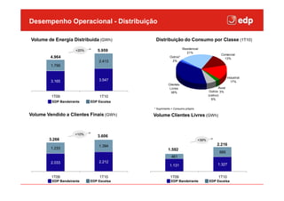 Desempenho Operacional estilo do título mestre
 Clique para editar o - Distribuição
Volume de Energia Distribuída (GWh)        Distribuição do Consumo por Classe (1T10)
                                                               Residencial
                     +20%      5.959                              21%
                                                                                           Comercial
         4.964                                       Outros*
                                                                                             13%
                                2.413                 2%
         1.799


                                                                                                  Industrial
         3.165                  3.547                                                               17%
                                                    Clientes
                                                     Livres                               Rural
                                                      38%                          Outros 3%
         1T09                   1T10                                              (cativo)
                                                                                    6%
         EDP Bandeirante    EDP Escelsa

                                          * Suprimento + Consumo próprio

Volume Vendido a Clientes Finais (GWh)    Volume Clientes Livres (GWh)


                     +10%
                               3.606
        3.266                                                              +39%
                                1.394                                                   2.216
         1.233                                      1.592
                                                                                          889
                                                      461
         2.033                  2.212
                                                     1.131                               1.327


         1T09                   1T10                  1T09                               1T10
         EDP Bandeirante    EDP Escelsa               EDP Bandeirante             EDP Escelsa
 