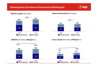 Desempenho Econômico-Financeiro Distribuição
 Clique para editar o estilo do título mestre
Receita Líquida (R$ milhões)                 Gastos Gerenciáveis (R$ milhões)

                     +14%
                                    951
         838                                                            +5%
                                    399
          334                                          140                         146
                                                        57                           70
          504                       553
                                                        83                           76

         1T09                      1T10                1T09                         1T10
          EDP Bandeirante      EDP Escelsa             EDP Bandeirante         EDP Escelsa



 EBITDA (R$ milhões) e Margem (%)            Lucro Líquido (R$ milhões) e Margem (%)

       21,4%
                                   20,9%

                                    199
         180                                                                       10,6%
                                                     9,8%
                                     92                                           101
          85                                          82
                                                                                    39
                                                       37
          94                        106
                                                       45                           61

         1T09                      1T10               1T09                        1T10
          EDP Bandeirante      EDP Escelsa            EDP Bandeirante         EDP Escelsa
 