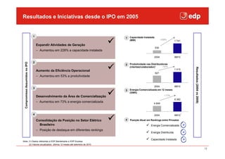 Resultados e Iniciativas desde o IPO em 2005


                                 1                                                      Capacidade Instalada
                                                                                    1
                                                                                        (MW)                         +228%
                                                                                                                               1.741
                                     Expandir Atividades de Geração
                                                                                                               530
                                     − Aumentou em 228% a capacidade instalada

                                                                                                            2004               9M10

                                 2
  Compromisso Assumidos no IPO




                                                                                    2   Produtividade nas Distribuidoras
                                                                                        (clientes/colaborador)¹     +53%




                                                                                                                                                Resultados (2004 vs 2009)
                                                                                                                               1.415
                                     Aumento da Eficiência Operacional
                                                                                                               927
                                     − Aumentou em 53% a produtividade


                                                                                                            2004           9M10
                                 3
                                                                                    3   Energia Comercializada em 12 meses
                                                                                        (GWh)
                                                                                                                        +73%
                                     Desenvolvimento da Área de Comercialização
                                                                                                                               8.382
                                     − Aumentou em 73% a energia comercializada                             4.849



                                                                                                                                       2
                                 4                                                                          2004               9M10

                                     Consolidação da Posição no Setor Elétrico      4   Posição Atual em Rankings entre Privados
                                       Brasileiro                                                        Energia Comercializada            2°

                                     − Posição de destaque em diferentes rankings
                                                                                                         Energia Distribuída               4°


                                                                                                         Capacidade Instalada              5°
Nota: (1) Dados referentes à EDP Bandeirante e EDP Escelsa
      (2) Valores anualizados: últimos 12 meses até setembro de 2010
                                                                                                                                                                            12
 