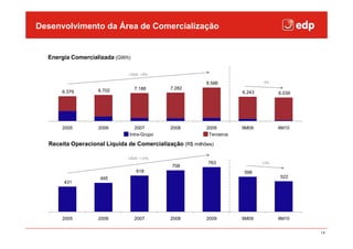 Desenvolvimento da Área estilo do título mestre
 Clique para editar o de Comercialização

  Energia Comercializada (GWh)

                              CAGR: +8%

                                                          8.586                -3%

                   6.702         7.188       7.282
      6.379                                                            6.243          6.039




      2005         2006          2007        2008         2009         9M09           9M10
                              Intra-Grupo                  Terceiros

  Receita Operacional Líquida de Comercialização (R$ milhões)

                              CAGR: +15%
                                                           763                 -13%
                                              708
                                 618                                   598
                    495                                                               522
       431




      2005         2006          2007        2008         2009         9M09           9M10

                                                                                              14
 