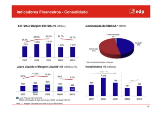 Indicadores Financeiroso Consolidado
  Clique para editar - estilo do título mestre

 EBITDA e Margem EBITDA (R$ milhões)                                       Composição do EBITDA * (9M10)


                                                                                                        Comercialização
                    29,6%         30,5%          30,7%                                                       2%
                                                               28,7%
      24,8%
                     1.363         1.419
                                                                                                                                        Geração
       1.123                                     1.049             1.070                                                                  47%

                                                                               Distribuição
                                                                                   51%




       2007          2008          2009          9M09          9M10
                                                                           * Não considera eliminações intra-grupo


Lucro Líquido e Margem Líquida¹ (R$ milhões e %)                           Investimento (R$ milhões)
                                                                                              CAGR: +9%
                  11,3%          10,8%
    9,9%                                         9,6%                                           1.076
                                                               9,2%
                                                                                                                     786         +20%
                                   625                                          665
     450            389                          450
                                   121                             343                                                                    578
                                                  121                                                                      481
                    519            504                             343
                                                 329
                    -130
    2007           2008           2009          9M09           9M10
  Lucro/ Prejuízo não-recorrente
   (2008: Amortização do Ágio da Enersul e 2009 venda da ESC 90)               2007             2008             2009      9M09          9M10

Nota: (1) Margem calculada com base no Lucro Recorrente
                                                                                                                                                  18
 