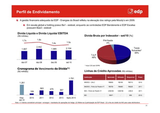 Perfil de Endividamentoo estilo do título mestre
  Clique para editar
      A gestão financeira adequada da EDP - Energias do Brasil refletiu na elevação dos ratings pela Moody’s em 2009.

                 Em escala global a holding possui Ba1 - estável, enquanto as controladas EDP Bandeirante e EDP Escelsa
                 possuem Baa3 - estável

   Dívida Líquida e Dívida Líquida/ EBITDA
   (R$ milhões)                                                                                      Dívida Bruta por Indexador - set/10 (%)
          1,7x                  1,8x                                                                                            Pré-fixada
                                                     1,4x                  1,5x                                                    4%
                               2.442
         1.957                                      1.985                 2.104                                                                                              Taxas
                                                                                                                                                                          flutuantes*
                                                                                                                                                                              48%
                                                                                                               TJLP
                                                                                                               48%

         dez-07               dez-08                dez-09                set-10
                                                                                                     * Inclui CDI and IGPM

   Cronograma de Vencimento da Dívida(1)
   (R$ milhões)                                                                                      Linhas de Crédito Aprovadas (R$ milhões)

                                                                                                    Instituição                       Aprovado       Utilizado    Disponível       Prazo
                                                                              1.791

      1.261                                                                                         BNDES - CALC                        R$900         R$190          R$710          2014

                                                                                                    BNDES – Porto do Pecém I(2)         R$705         R$480          R$225          2011
                                    563           475            367                                BID – Porto do Pecém I(2)          US$164        US$156          US$ 8          2011
                     189
                                                                                                    BEI                                  €90(3)          -            €90           2012
     Disp.           2010          2011          2012           2013       Após 2013
     set-10
Nota: (1) Valores consideram principal + encargos + resultados de operações de hedge; (2) Refere-se à participação da EDP Brasil ; (3) Linha de crédito de €45 para cada distribuidora

                                                                                                                                                                                           19
 
