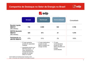 Companhia de Destaque no Setor de Energia no Brasil




                                         Geração                    Distribuição           Comercialização
                                                                                                                    Consolidado


  Receita Líquida
  9M20101                                     732                     2.808                     522                    3.726
  (R$ milhões)
  EBITDA Ajustado
  9M20101                                     525                      573                       21                    1.070
  (R$ milhões)

  Participação no
                                              47%                     51%                       2%                     100%
  EBITDA 9M2010¹

                                5ª maior geradora                 4ª maior distribuidora   2ª maior
                                privada em capacidade             privada do setor         comercializadora
                                instalada                         elétrico brasileiro em   privada do setor
                                                                  energia vendida          elétrico Brasileiro em
                                Importante parceria com
                                                                                           energia
                                EDP Renováveis – 3ª
                                                                                           comercializada
                                maior operadora de
                                empreendimentos de
                                geração de energia
                                eólica no mundo
Fontes: Relatório da Emerging Energy Consulting e CCEE
Nota: (1) Percentuais não consideram as eliminações intra-grupo

                                                                                                                                  2
 