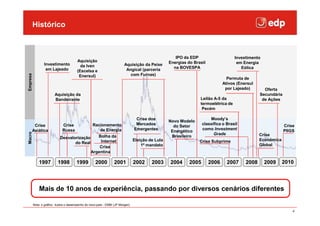Histórico



                                                                                                       IPO da EDP                     Investimento
                                         Aquisição                                                  Energias do Brasil                 em Energia
                 Investimento              da Iven                         Aquisição da Peixe
                  em Lajeado                                                Angical (parceria         na BOVESPA                         Eólica
                                         (Escelsa e
                                                                              com Furnas)
Empresa




                                          Enersul)
                                                                                                                                  Permuta de
                                                                                                                                Ativos (Enersul
                                                                                                                                 por Lajeado)       Oferta
                         Aquisição da                                                                                                             Secundária
                         Bandeirante                                                                               Leilão A-5 da                   de Ações
                                                                                                                   termoelétrica de
                                                                                                                    Pecém

                                                                                   Crise dos                             Moody’s
                                                                                                    Novo Modelo
       Crise                  Crise          Racionamento                          Mercados                          classifica o Brasil                       Crise
                                                                                                      do Setor
      Asiática                Russa             de Energia                        Emergentes                         como Investment                           PIIGS
                                                                                                     Energético
Macro




                                                                                                                           Grade                  Crise
                             Desvalorização    Bolha da                                              Brasileiro
                                                 Internet                         Eleição de Lula                  Crise Subprime                 Econômica
                                    do Real                                                                                                       Global
                                                Crise                                 1º mandato
                                            Argentina

              1997         1998          1999         2000         2001           2002     2003     2004      2005       2006     2007     2008      2009     2010




              Mais de 10 anos de experiência, passando por diversos cenários diferentes

          Nota: o gráfico ilustra o desempenho do risco-país - EMBI (JP Morgan)

                                                                                                                                                                   4
 