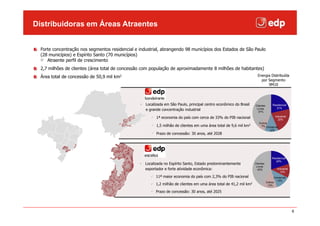 Distribuidoras em Áreas Atraentes


  Forte concentração nos segmentos residencial e industrial, abrangendo 98 municípios dos Estados de São Paulo
  (28 municípios) e Espírito Santo (70 municípios)
     Atraente perfil de crescimento
  2,7 milhões de clientes (área total de concessão com população de aproximadamente 8 milhões de habitantes)
  Área total de concessão de 50,9 mil km2                                                                              Energia Distribuída
                                                                                                                         por Segmento
                                                                                                                             9M10




                                                 • Localizada em São Paulo, principal centro econômico do Brasil     Clientes        Residencial
                                                                                                                      Livres            21%
                                                   e grande concentração industrial
                                                                                                                       37%
                                                                                                                                         Industrial
                                                          1ª economia do país com cerca de 33% do PIB nacional                             22%
                                                                                                                        Outros
                                                          1,5 milhão de clientes em uma área total de 9,6 mil km2        7% Comercial
                                                                                                                               12%
                                                          Prazo de concessão: 30 anos, até 2028




                                                                                                                                    Residencial
                                                                                                                                       20%
                                                 • Localizada no Espírito Santo, Estado predominantemente            Clientes
                                                                                                                      Livres
                                                   exportador e forte atividade econômica:                             42%                Industrial
                                                                                                                                            12%
                                                          11ª maior economia do país com 2,3% do PIB nacional                        Comercial
                                                                                                                                       13%
                                                                                                                                Outros
                                                          1,2 milhão de clientes em uma área total de 41,2 mil km2               13%

                                                          Prazo de concessão: 30 anos, até 2025




                                                                                                                                                       6
 