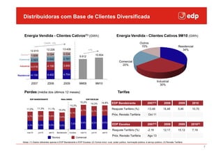 Distribuidoras com Base de Clientes Diversificada


      Energia Vendida - Clientes Cativos(1) (GWh)                                                       Energia Vendida - Clientes Cativos 9M10 (GWh)
                                 CAGR: +3%                                                                                      Outros
                                                                                                                                 15%                                     Residencial
                                  13.226           13.426                       +7%                                                                                         34%
               12.610
  Outros(2)                        2.024            2.034                             10.604
                1.939                                                 9.912
 Comercial      2.523              2.642            2.781
                                                                                                           Comercial
  Industrial                       4.156            3.906                                                    20%
                4.018


Residencial     4.130              4.402            4.704

                                                                                                                                                   Industrial
                2007               2008             2009             9M09             9M10                                                           30%

      Perdas (média dos últimos 12 meses)                                                                Tarifas
               EDP BANDEIRANTE                   Meta ANEEL                   EDP ESCELSA
                                                                      15,2%                 14,8%    EDP Bandeirante                     2007(3)          2008            2009     2010
                                                                                  14,3%
                                                           13,3%
        11,0%        11,3%         11,1%                                                             Reajuste Tarifário (%)             -13,46           14,48           5,46      10,70
                                               10,4%                   6,7%        6,1%     6,3%
                                                            6,1%
                        5,9%        5,6%
                                                                                                     Próx. Revisão Tarifária             Oct 11
         5,7%                                   5,4%


                                                            7,2%       8,4%        8,2%     8,5%
         5,3%           5,4%        5,5%        5,0%                                                 EDP Escelsa                         2007(3)          2008           2009     2010(3)
                                                                                                     Reajuste Tarifário (%)              -2,16           12,17           15,12     7,19
         mar/10         jun/10      set/10   Bandeirante   Escelsa     mar/10     jun/10    set/10
                                                                                                     Próx. Revisão Tarifária             Ago 13
                                       Técnica                     Comercial
     Notas: (1) Dados referentes apenas à EDP Bandeirante e EDP Escelsa; (2) Outros inclui: rural, poder público, iluminação pública, e serviço público; (3) Revisão Tarifária

                                                                                                                                                                                            7
 