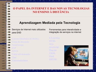 O PAPEL DA INTERNET E DAS NOVAS TECNOLOGIAS NO ENSINO À DISTÂNCIA  Aprendizagem Mediada pela Tecnologia Serviços de Internet mais utilizados  para EAD Correio Eletrônico (E-MAIL) Listas de discussão NewsGroups FTP WWW Vídeo sob demanda Chat Videoconferência Ferramentas para interatividade e integração de serviços na internet E-Learning HTML Java JavaScript Plug-ins VRML Flash DHTML 
