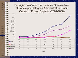 Evolução do número de Cursos – Graduação a Distância por Categoria Administrativa Brasil  Censo do Ensino Superior (2002-2008) 