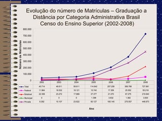 Evolução do número de Matrículas – Graduação a Distância por Categoria Administrativa Brasil  Censo do Ensino Superior (2002-2008) 