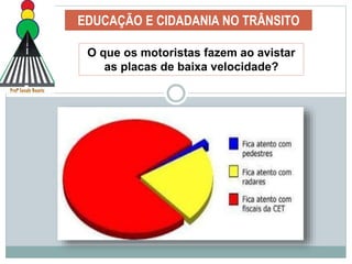 EDUCAÇÃO E CIDADANIA NO TRÂNSITO
O que os motoristas fazem ao avistar
as placas de baixa velocidade?
 