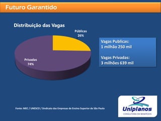 Futuro GarantidoConcorrência AcirradaBrasil 4 milhões 880 mil alunos cursando Ensino Superior
