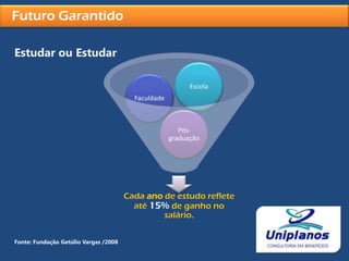  Escolha da estratégia Futuro Garantido1 - Meta: Estudo dos FilhosSacrifício X Planejamento
