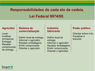 Responsabilidades de cada elo da cadeia. Lei Federal 9974/00. Lavar. Inutilizar. Armazenar. Entregar. Receber comprovante  de entrega. Agricultor Sistema de comercialização Definir local de entrega. Informar o agricultor. Receber embalagens.  Emitir comprovante. Orientar o agricultor. Indústria fabricante Definir local de entrega. Informar o agricultor. Receber embalagens.  Emitir comprovante. Orientar o agricultor. Poder público Orientar sobre a lei. Fiscalizar e licenciar. 