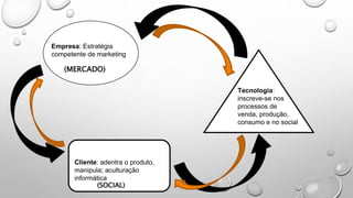 Empresa: Estratégia
competente de marketing
Tecnologia:
inscreve-se nos
processos de
venda, produção,
consumo e no social
Cliente: adentra o produto,
manipula; aculturação
informática
(MERCADO)
(SOCIAL)
 