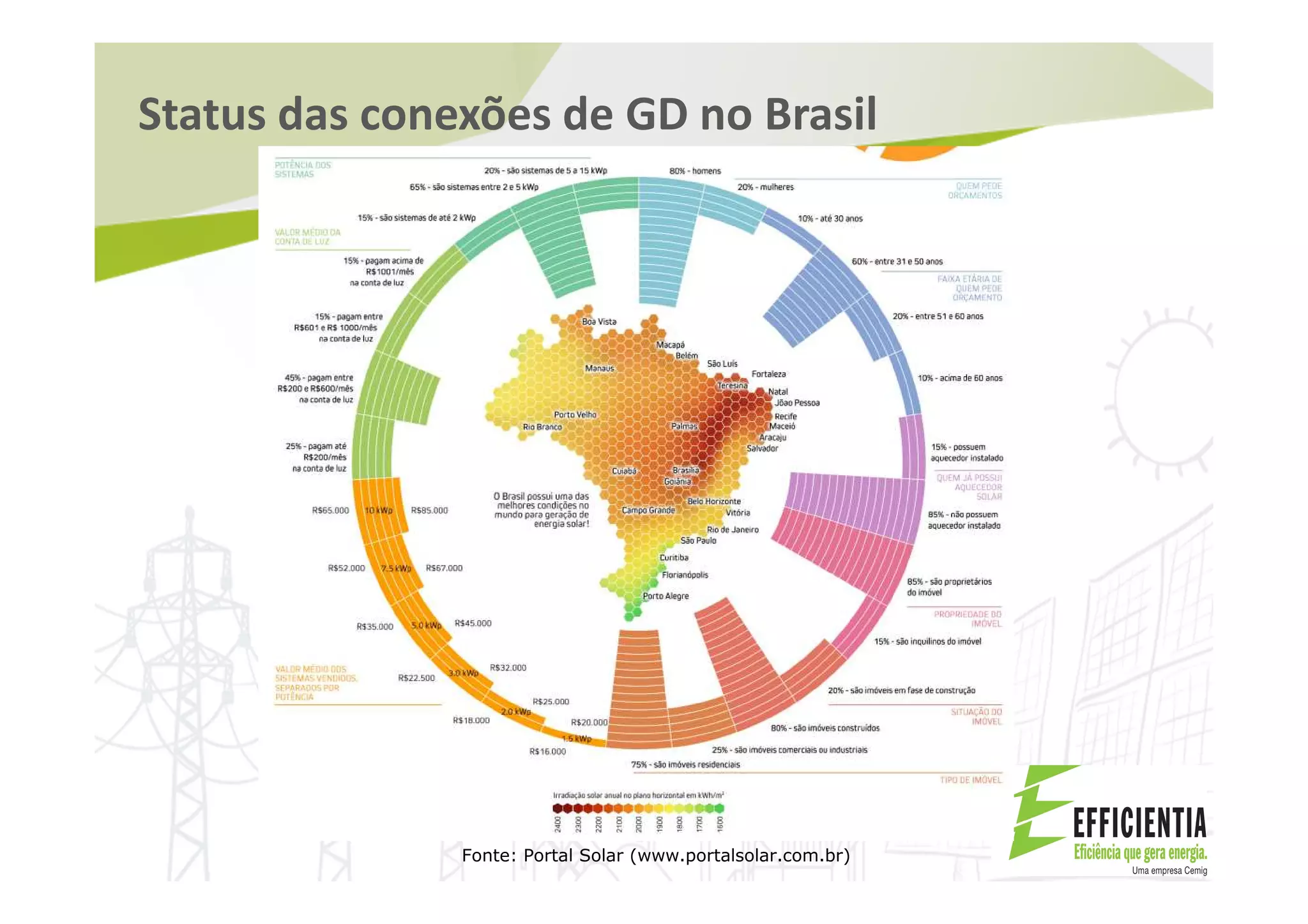 Fonte: Portal Solar (www.portalsolar.com.br)
Status das conexões de GD no Brasil
 