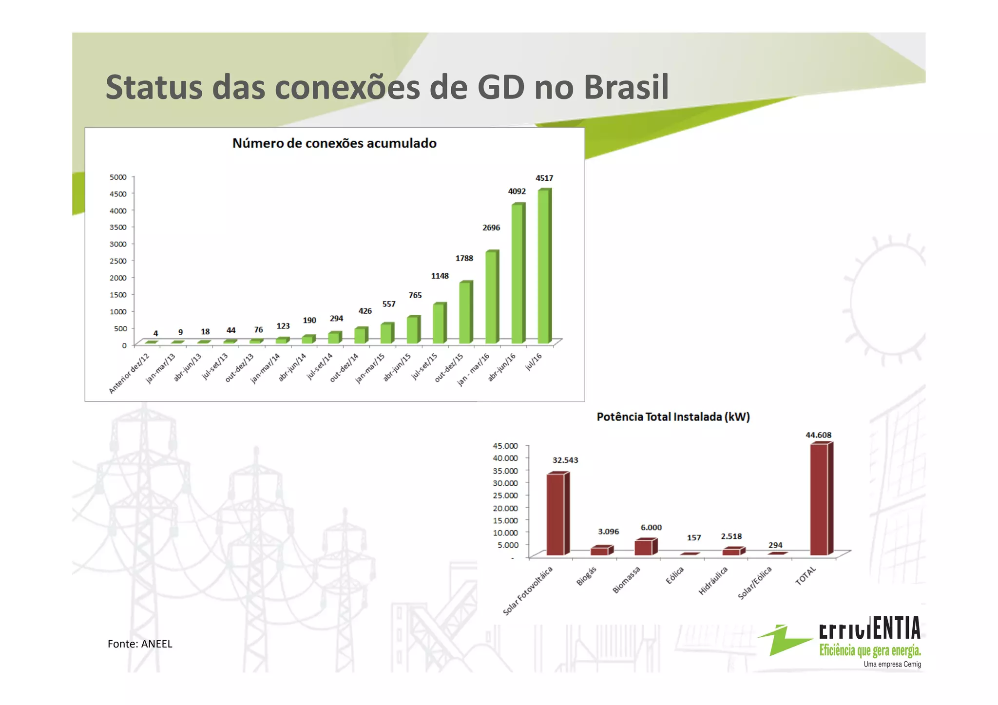 Status das conexões de GD no Brasil
Fonte: ANEEL
 