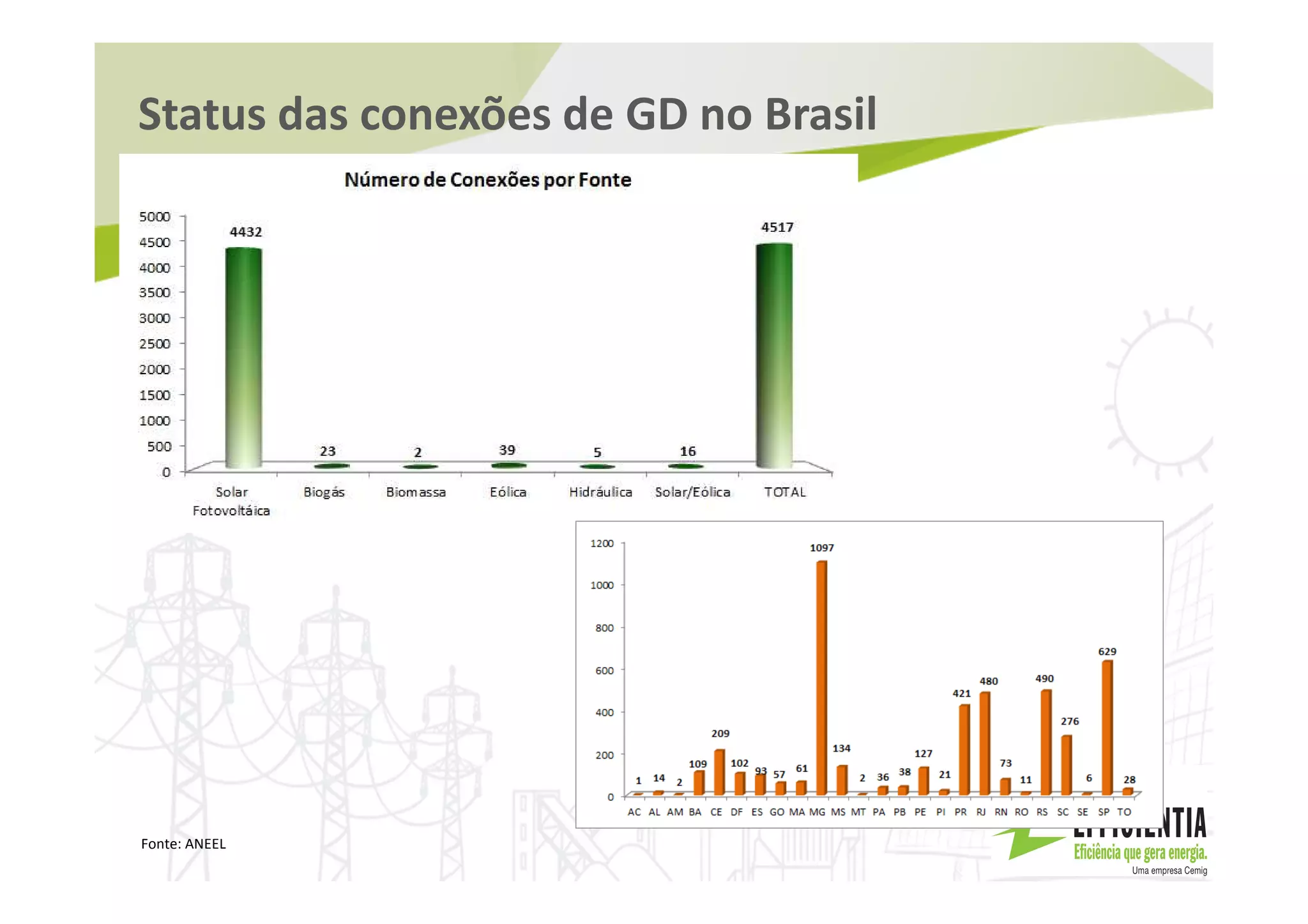 Status das conexões de GD no Brasil
Fonte: ANEEL
 