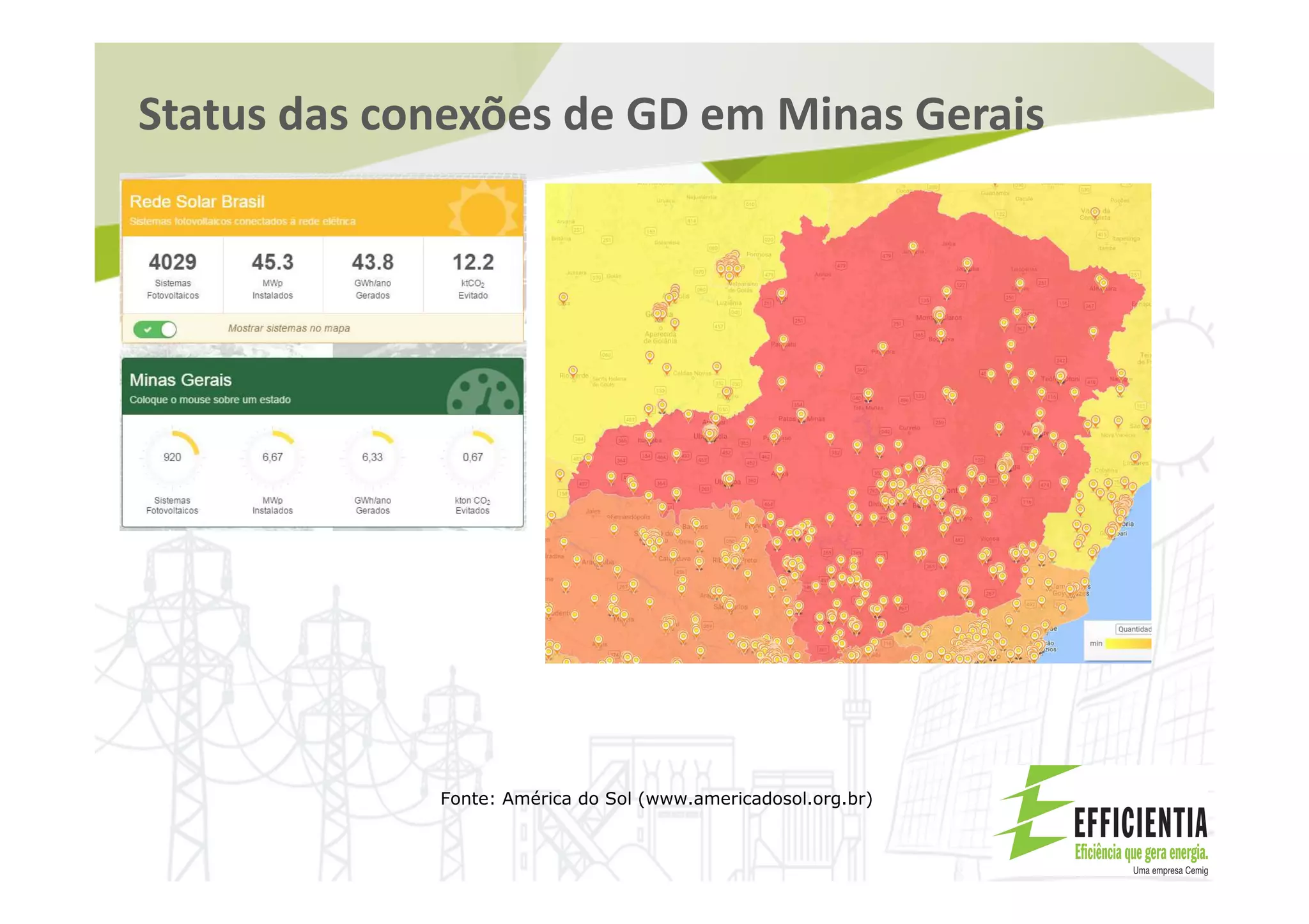 Status das conexões de GD em Minas Gerais
Fonte: América do Sol (www.americadosol.org.br)
 