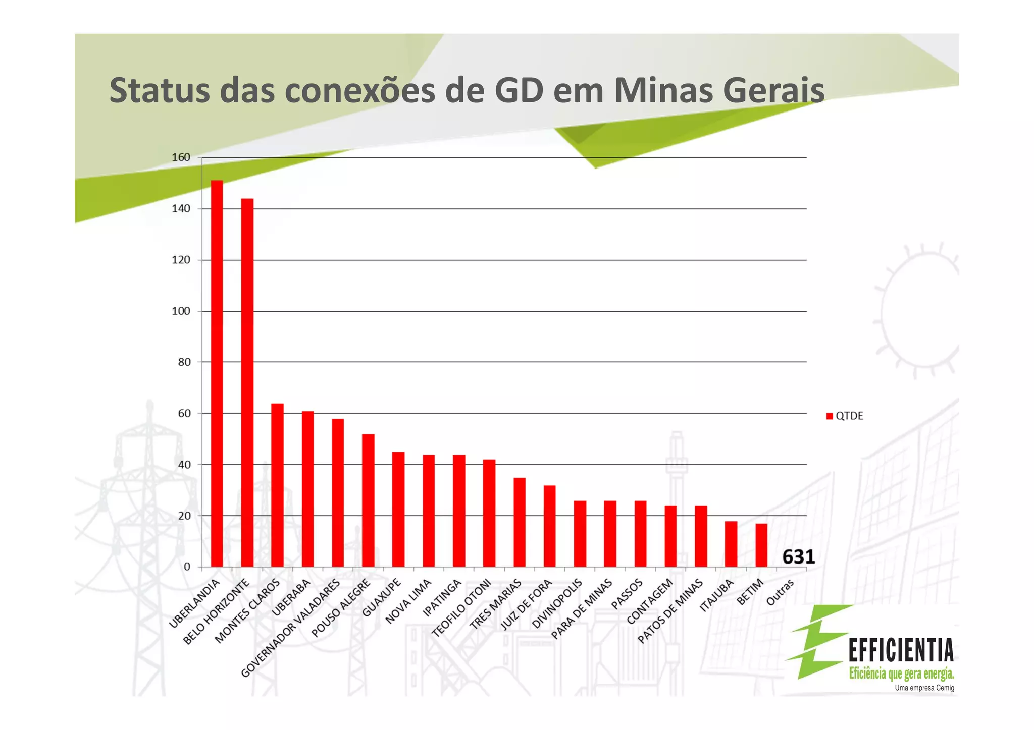 Status das conexões de GD em Minas Gerais
 