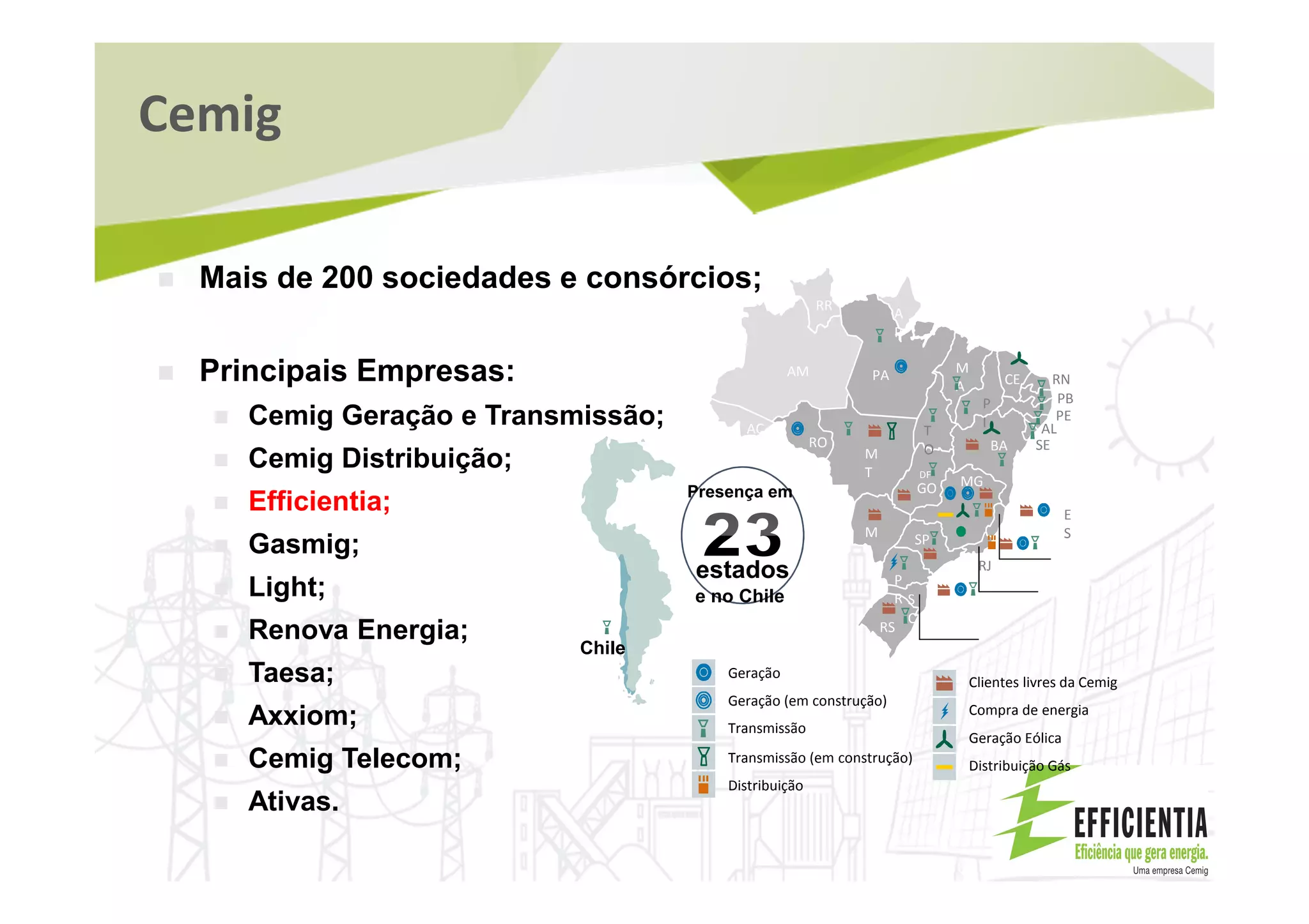Cemig
Mais de 200 sociedades e consórcios;
Principais Empresas:
Cemig Geração e Transmissão;
Cemig Distribuição;
Efficientia;
Gasmig;
Light;
Renova Energia;
Taesa;
Axxiom;
Cemig Telecom;
Ativas.
estados
Presença em
e no Chile
PB
AM
AC
RO
PA M
A
RR
A
P
P
I
CE RN
PE
AL
SEBA
T
OM
T
GO
M
S
SP
P
R S
C
RS
E
S
RJ
MG
DF
Chile
Clientes livres da Cemig
Compra de energia
Geração Eólica
Distribuição Gás
Geração
Geração (em construção)
Transmissão
Transmissão (em construção)
Distribuição
 