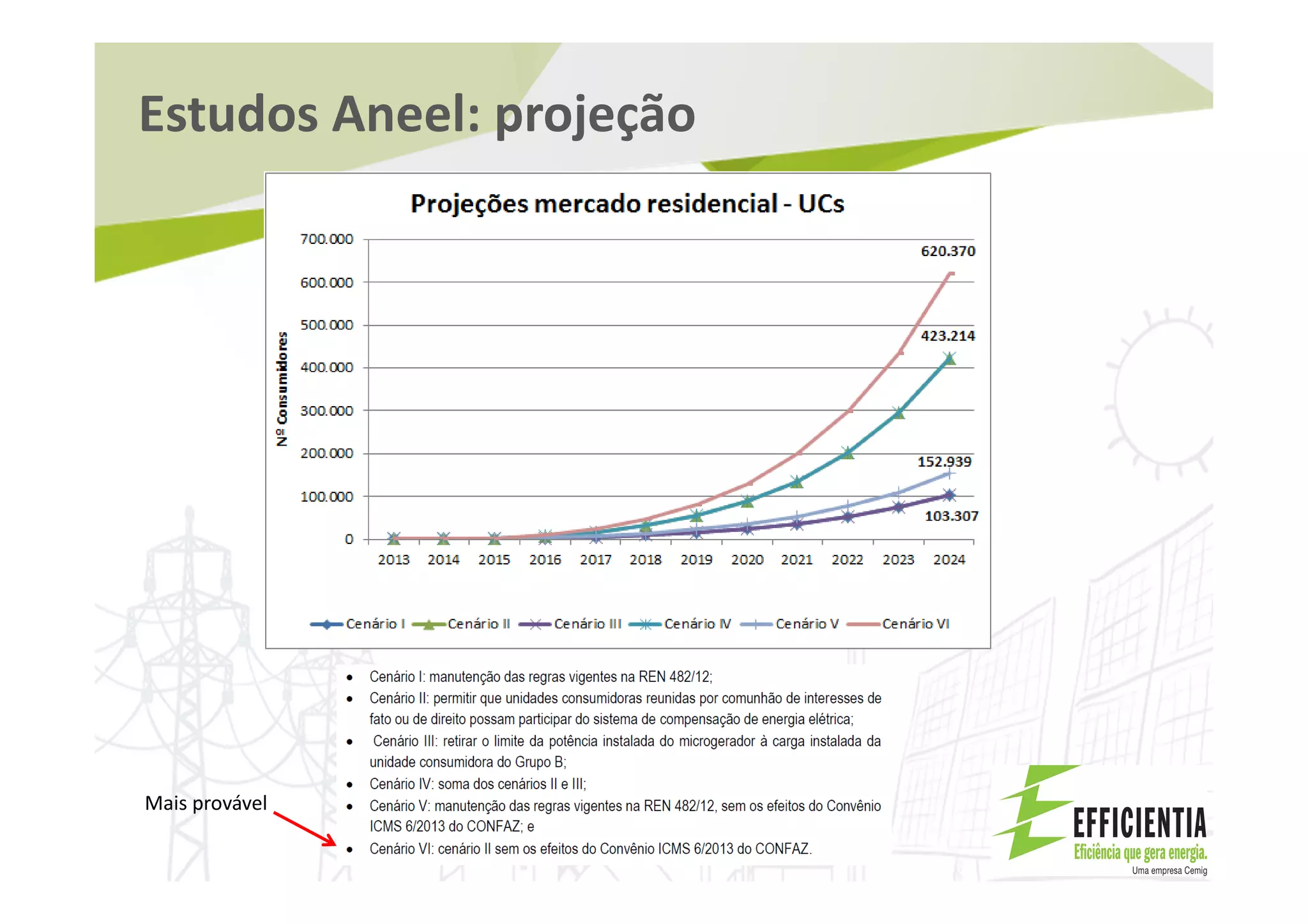 Estudos Aneel: projeção
Mais provável
 