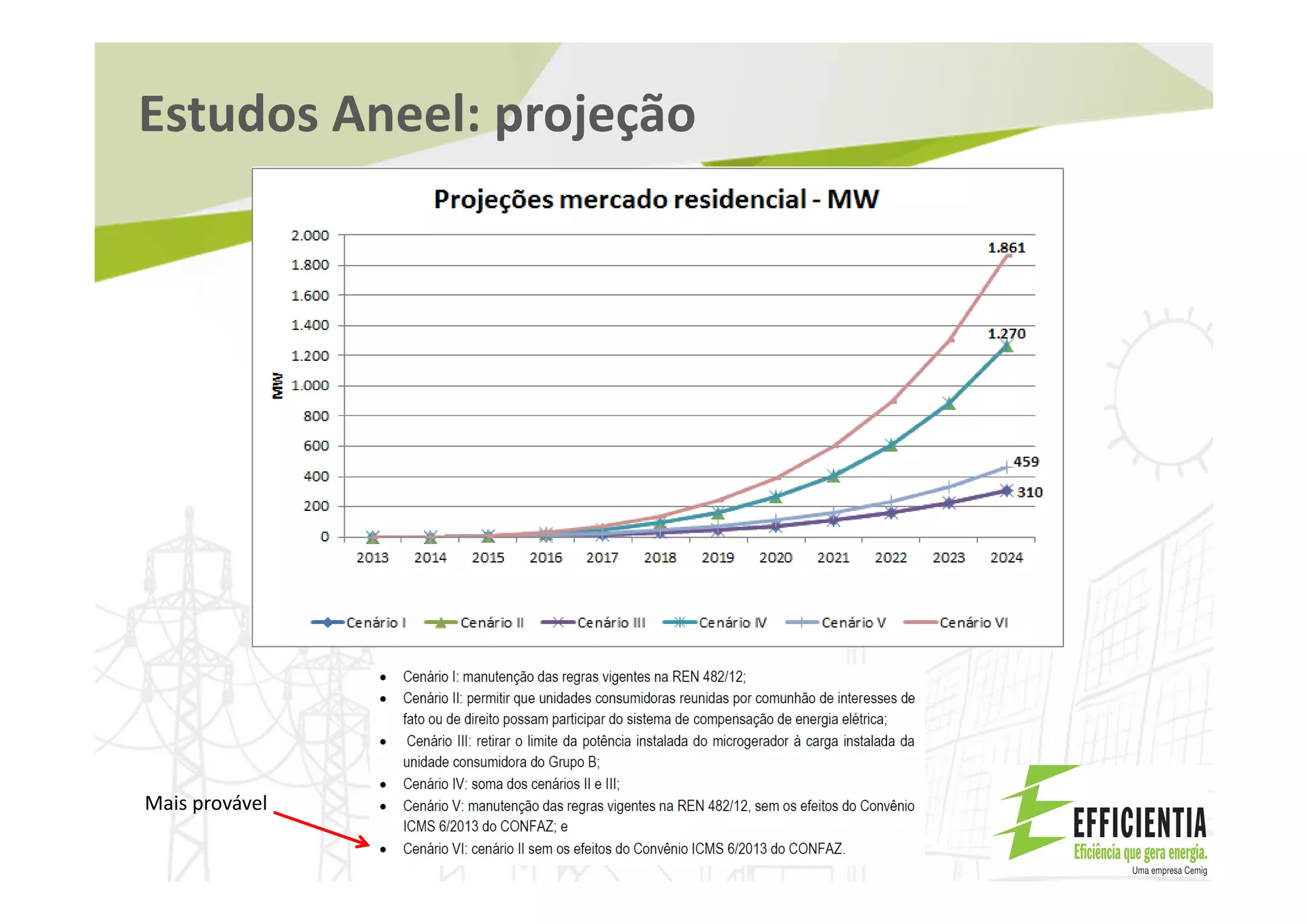 Estudos Aneel: projeção
Mais provável
 