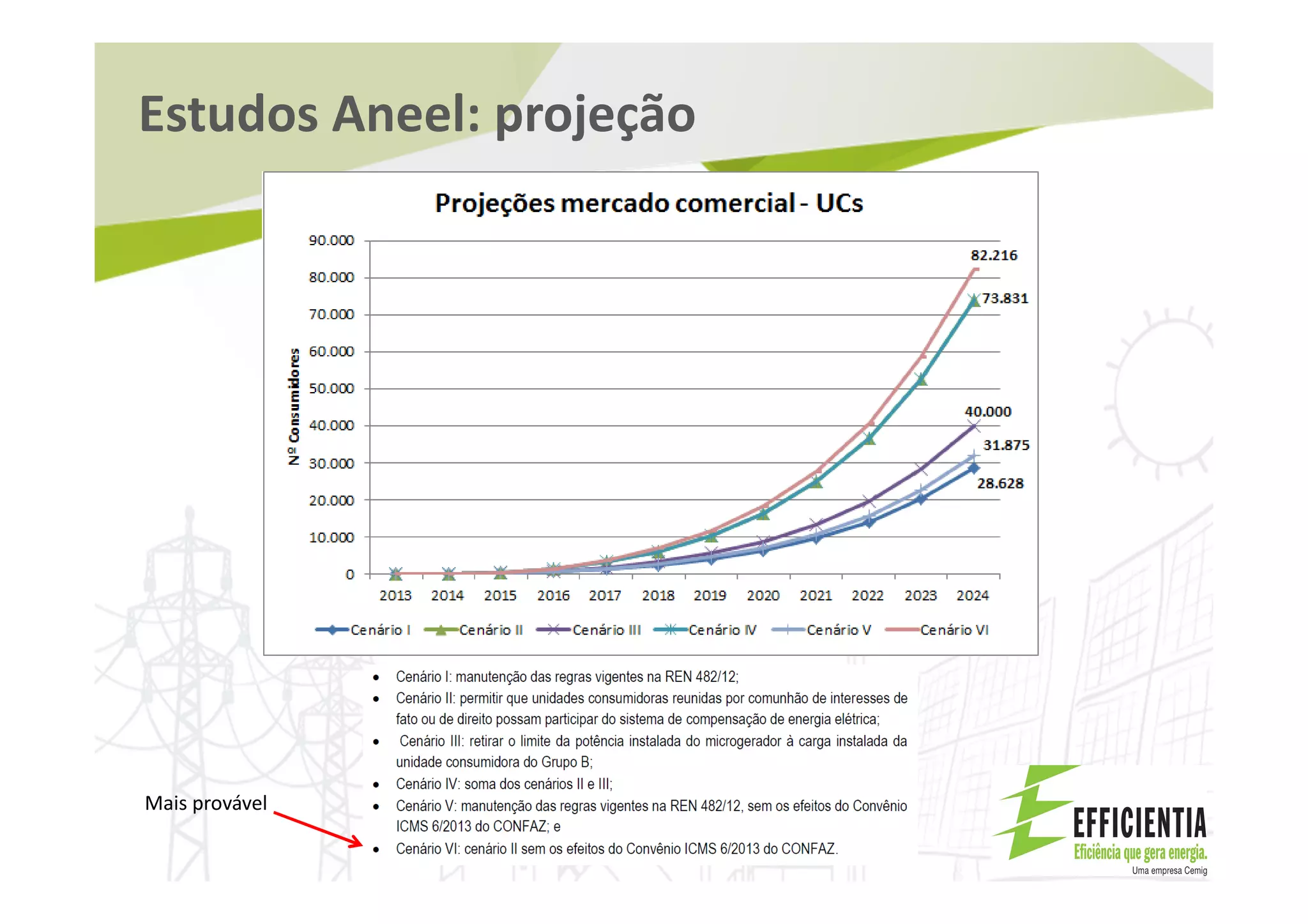 Estudos Aneel: projeção
Mais provável
 