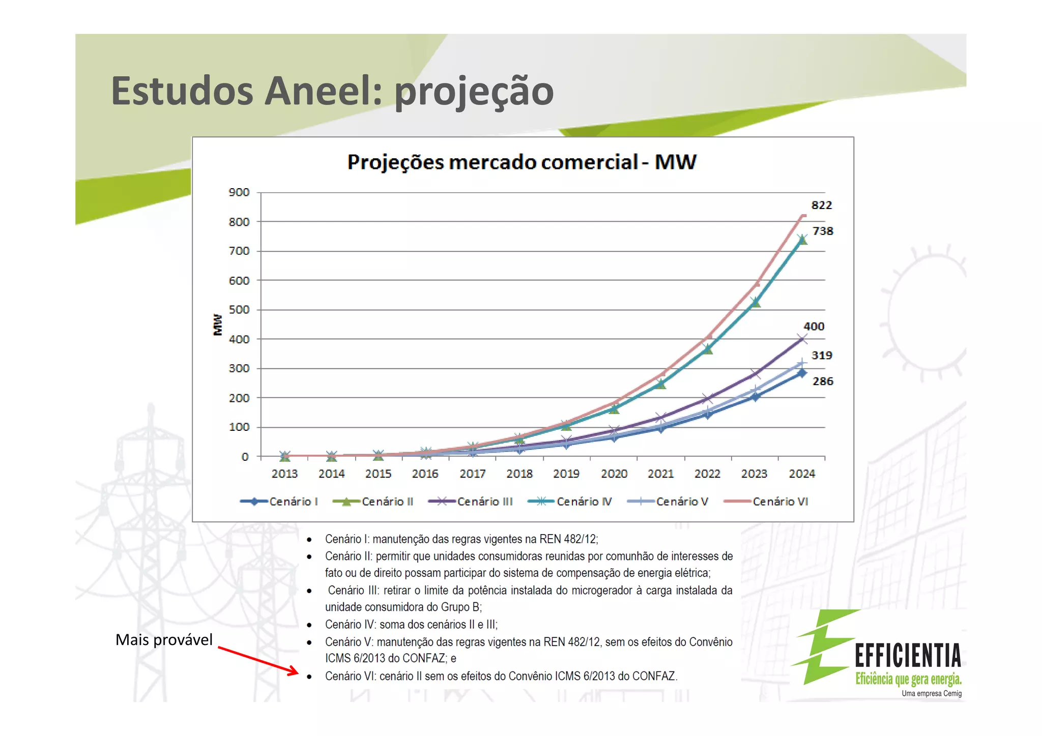 Estudos Aneel: projeção
Mais provável
 
