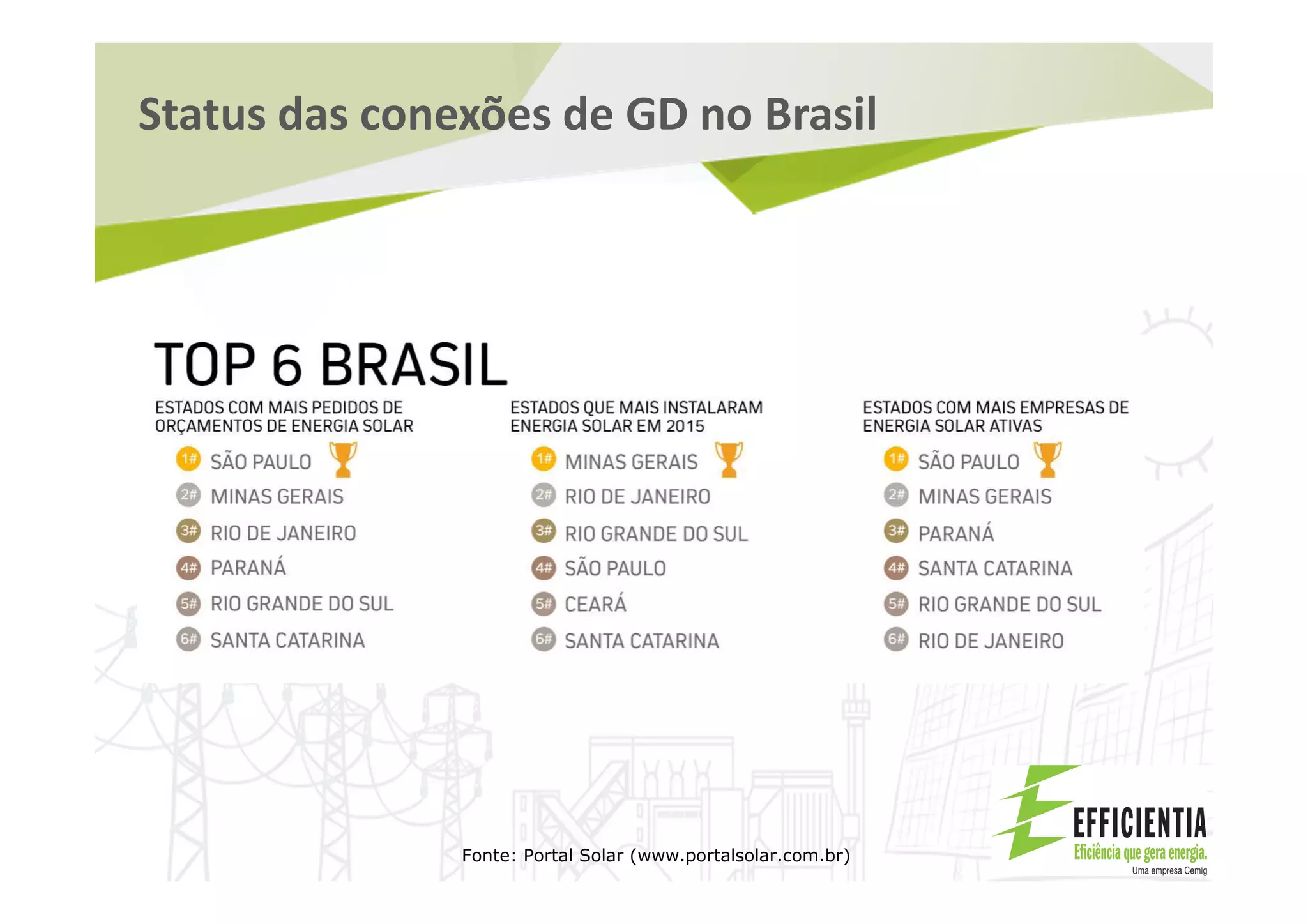 Status das conexões de GD no Brasil
Fonte: Portal Solar (www.portalsolar.com.br)
 