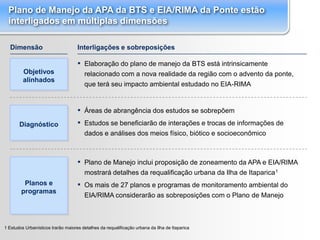 Plano de Manejo da APA da BTS e EIA/RIMA da Ponte estão
  interligados em múltiplas dimensões

  Dimensão                          Interligações e sobreposições

                                    ▪ Elaboração do plano de manejo da BTS está intrinsicamente
         Objetivos                     relacionado com a nova realidade da região com o advento da ponte,
         alinhados
                                       que terá seu impacto ambiental estudado no EIA-RIMA


                                    ▪ Áreas de abrangência dos estudos se sobrepõem
       Diagnóstico                  ▪ Estudos se beneficiarão de interações e trocas de informações de
                                       dados e análises dos meios físico, biótico e socioeconômico



                                    ▪ Plano de Manejo inclui proposição de zoneamento da APA e EIA/RIMA
                                       mostrará detalhes da requalificação urbana da Ilha de Itaparica 1
         Planos e                   ▪ Os mais de 27 planos e programas de monitoramento ambiental do
        programas
                                       EIA/RIMA considerarão as sobreposições com o Plano de Manejo



1 Estudos Urbanísticos trarão maiores detalhes da requalificação urbana da Ilha de Itaparica
                                                                                                            |
 