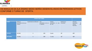 Os
OFERTA POR TURNO
TURNO MÓDULO
(quantidade de dias por
módulo)
QUANTIDADE DE MÓDULOS DIAS
(quantidade de dias os
4 módulos)
TEMPOS
(quantidade de aulas
por dia)
TEMPO/AULA
( hora/aula)
MINUTOS
(quantidade de
minutos por
dia/noite)
DIRUNO 50 DIAS 4 200 5 aulas 60’ 300’
NOTURNO 75 DIAS 4 300 3 aulas 60’ 180’
OS MÓDULOS DA EJA ENSINO MÉDIO SERÃO DESENVOLVIDOS EM PERÍODOS LETIVOS
CONFORME O TURNO DE OFERTA:
 