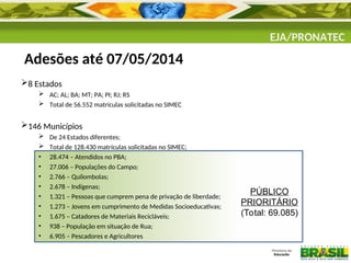 EJA/PRONATEC
Adesões até 07/05/2014
8 Estados
 AC; AL; BA; MT; PA; PI; RJ; RS
 Total de 56.552 matrículas solicitadas no SIMEC
146 Municípios
 De 24 Estados diferentes;
 Total de 128.430 matrículas solicitadas no SIMEC;
• 28.474 – Atendidos no PBA;
• 27.006 – Populações do Campo;
• 2.766 – Quilombolas;
• 2.678 – Indígenas;
• 1.321 – Pessoas que cumprem pena de privação de liberdade;
• 1.273 – Jovens em cumprimento de Medidas Socioeducativas;
• 1.675 – Catadores de Materiais Recicláveis;
• 938 – População em situação de Rua;
• 6.905 – Pescadores e Agricultores
PÚBLICO
PRIORITÁRIO
(Total: 69.085)
 