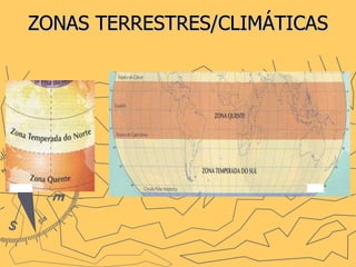ZONAS TERRESTRES/CLIMÁTICAS 