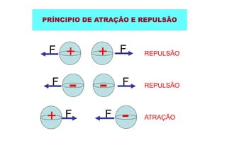 F
F + +
F
F
+
F
F
PRÍNCIPIO DE ATRAÇÃO E REPULSÃO
REPULSÃO
REPULSÃO
ATRAÇÃO
 
